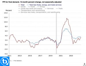 PPI 12-month % change